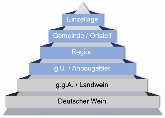 Die Qualitätspyramide nach dem neuen deutschen Weinrecht